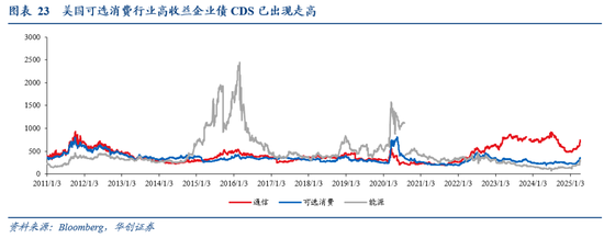 华创证券张瑜：暗流涌动 美国金融市场风险全景扫描  第20张