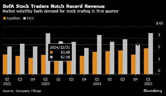 美国银行季度股票交易收入创纪录 贷款收入增长 第1张 美国银行季度股票交易收入创纪录 贷款收入增长 第1张