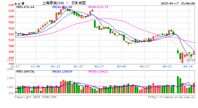 收评：烧碱、SC原油涨超2% 焦煤、菜粕跌超2%  第2张