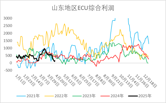 烧碱期现价格双双反弹,持续性如何? 第5张 烧碱期现价格双双反弹,持续性如何? 第5张