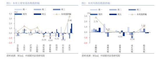 中国银河策略:A股震荡蓄势,聚焦业绩线索 第2张 中国银河策略:A股震荡蓄势,聚焦业绩线索 第2张