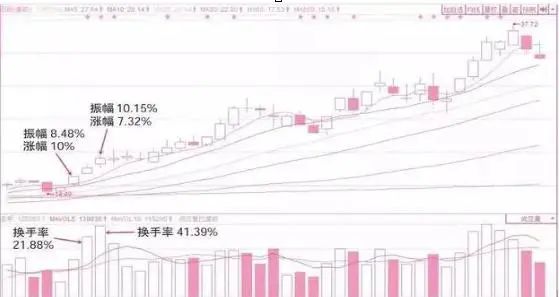 市场上大部分正在亏损的股民都不知道,“换手率超过45%”意味着什么?越看越惊心动魄 第5张 市场上大部分正在亏损的股民都不知道,“换手率超过45%”意味着什么?越看越惊心动魄 第5张