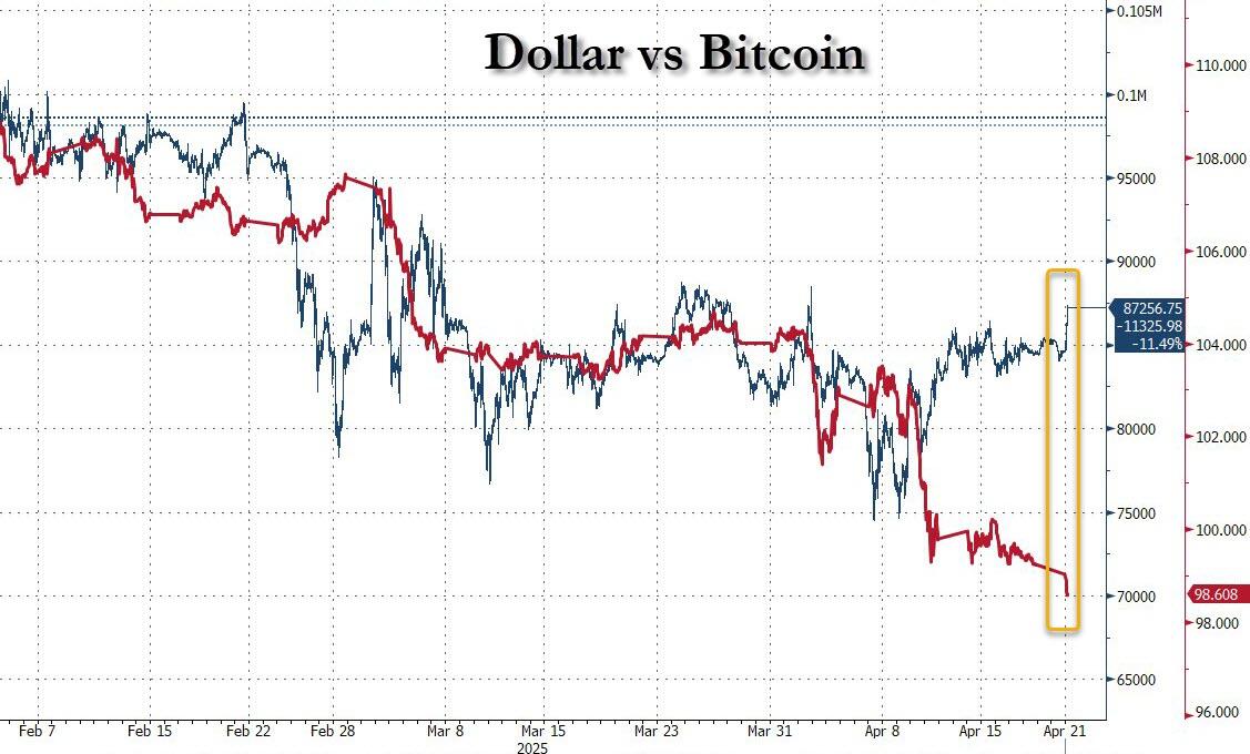 美元指数狂泻！特朗普还没炒掉鲍威尔 就已经把美元吓崩了？  第5张