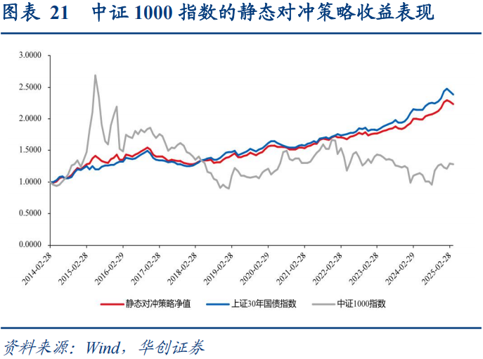 30年国债的股债对冲价值如何? 第22张 30年国债的股债对冲价值如何? 第22张