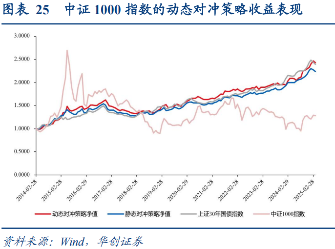 30年国债的股债对冲价值如何? 第26张 30年国债的股债对冲价值如何? 第26张