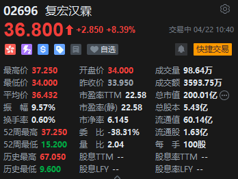 港股复宏汉霖大涨超8% 复星国际4月多次增持复宏汉霖 第2张 港股复宏汉霖大涨超8% 复星国际4月多次增持复宏汉霖 第2张