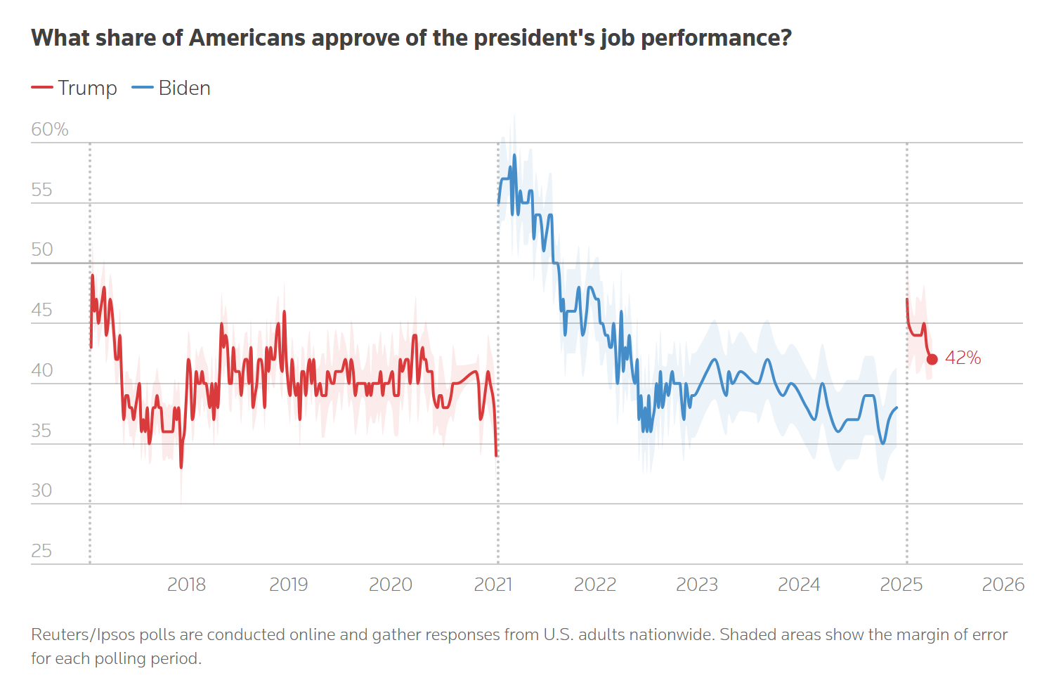 特朗普权力扩大引担忧 支持率跌至重返白宫来最低  第1张