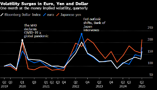 预测最准人士Marinov预计美元跌势可能会缓和  第3张