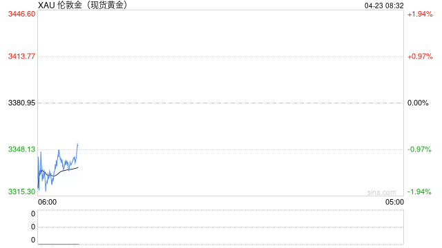 光大期货:特朗普言论缓和,黄金冲高回落 第2张 光大期货:特朗普言论缓和,黄金冲高回落 第2张