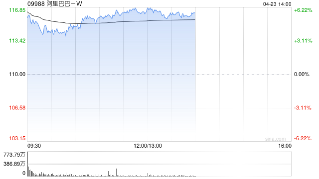 阿里巴巴-W现涨逾6% 机构看好线上消费持续领跑社零总额增长 第1张 阿里巴巴-W现涨逾6% 机构看好线上消费持续领跑社零总额增长 第1张