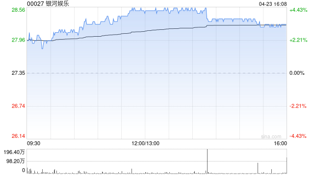 麦格理:料复活节推动4月博彩收入接近3月水平 濠赌股中偏好银河娱乐和金沙中国 第1张 麦格理:料复活节推动4月博彩收入接近3月水平 濠赌股中偏好银河娱乐和金沙中国 第1张