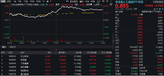 炸裂业绩提振,新易盛猛攻超12%,创业板人工智能抢跑修复!机构:AI产业链或仍是后市行情主线 第1张 炸裂业绩提振,新易盛猛攻超12%,创业板人工智能抢跑修复!机构:AI产业链或仍是后市行情主线 第1张