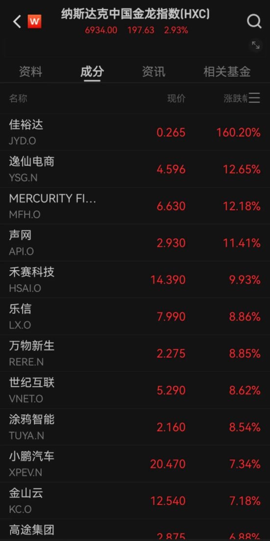 美股反弹，中国资产大涨 美联储报告警示美多地经济前景恶化  第5张