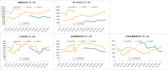 碳酸锂：供应虽有扰动，但不敌悲观宏观预期  第5张