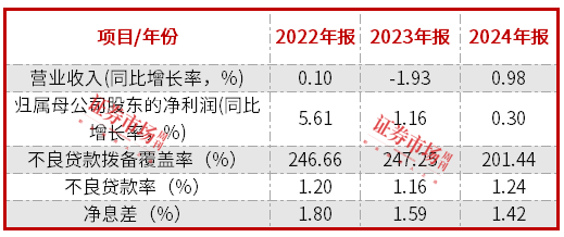 紫金银行2024年净利微增0.3% ,不良率达1.24% 第2张 紫金银行2024年净利微增0.3% ,不良率达1.24% 第2张