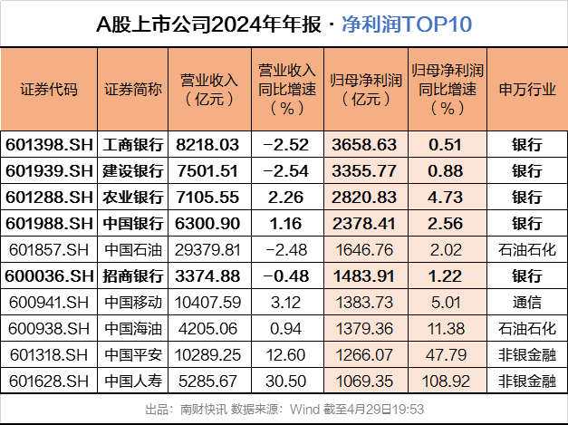A股银行一年赚2万亿元,工商银行日赚近10亿元 第1张 A股银行一年赚2万亿元,工商银行日赚近10亿元 第1张
