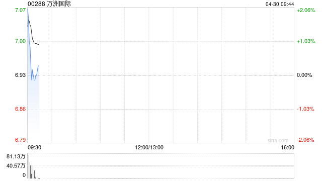 万洲国际:双汇发展一季度归母净利润11.37亿元 同比下降10.6% 第1张 万洲国际:双汇发展一季度归母净利润11.37亿元 同比下降10.6% 第1张
