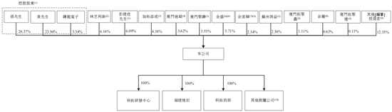科拓股份,来自福建厦门,中国第二大智慧空间停车运营商,递交IPO招股书,拟赴香港上市 第7张 科拓股份,来自福建厦门,中国第二大智慧空间停车运营商,递交IPO招股书,拟赴香港上市 第7张