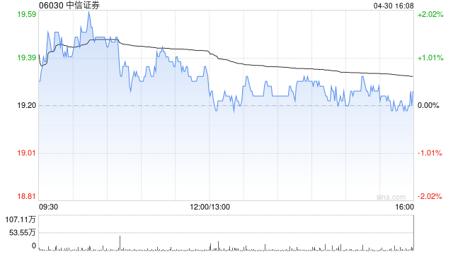 瑞银:降中信证券目标价至27.9港元 评级“买入” 第1张 瑞银:降中信证券目标价至27.9港元 评级“买入” 第1张