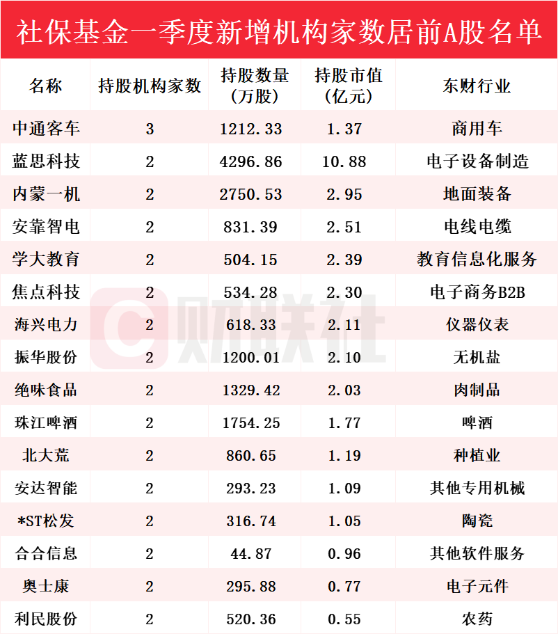 社保基金最新持仓动向揭秘！Q1新进215只个股前十大流通股东榜，中通客车获增持家数最多  第1张