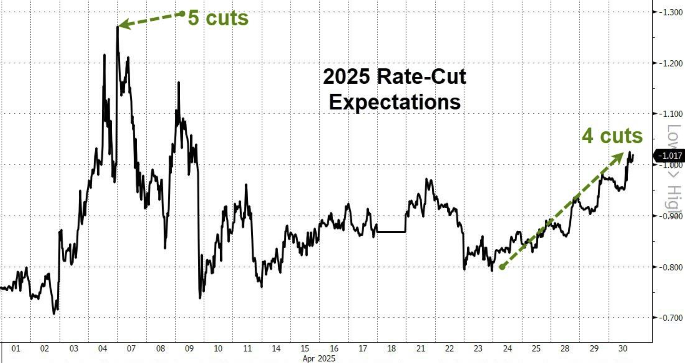 “暴风眼”效应?全球股市在4月画了一个深V,百年未见的关税战“毫发无伤”! 第7张 “暴风眼”效应?全球股市在4月画了一个深V,百年未见的关税战“毫发无伤”! 第7张