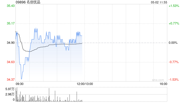 名创优品4月30日斥资24.2万美元回购5.4万股  第1张