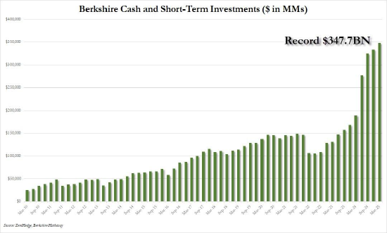 巴菲特将在年底卸任 执掌伯克希尔60年 投资回报5.5万倍  第3张