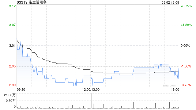 雅生活服务5月2日斥资58.28万港元回购20万股  第1张