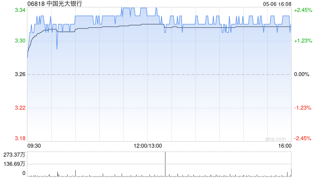 中银国际:升中国光大银行目标价至3.97港元 维持“买入”评级 第1张 中银国际:升中国光大银行目标价至3.97港元 维持“买入”评级 第1张