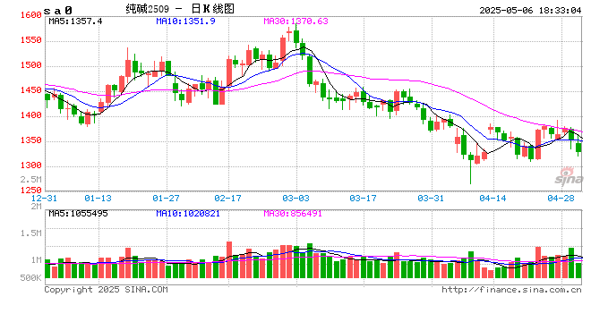 光大期货0506热点追踪：纯碱节后继续走低，抄底机会何时来？  第2张