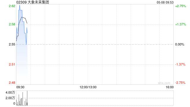 大象未来集团完成配售3763.4万股  第1张