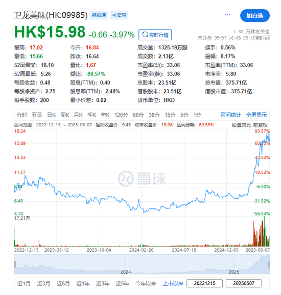 卫龙美味：拟先旧后新配股融资逾11亿  第5张