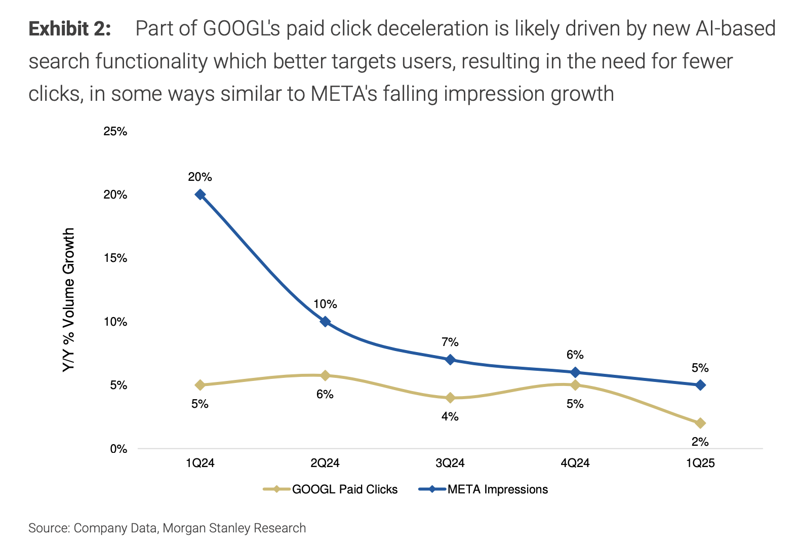 危机亦是良机！大摩：AI对搜索的威胁被夸大，谷歌最佳抄底时机已到！  第1张