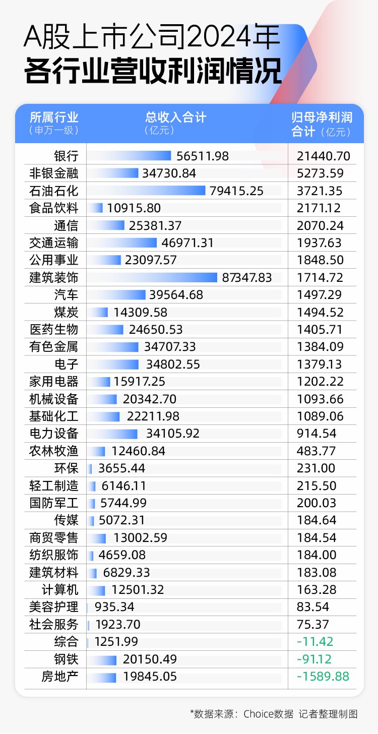 2024年A股图鉴:3000余家上市公司营收同比增长,“打工人”人均涨薪超7000元 第1张 2024年A股图鉴:3000余家上市公司营收同比增长,“打工人”人均涨薪超7000元 第1张