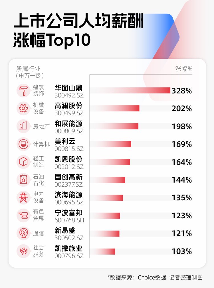 2024年A股图鉴:3000余家上市公司营收同比增长,“打工人”人均涨薪超7000元 第6张 2024年A股图鉴:3000余家上市公司营收同比增长,“打工人”人均涨薪超7000元 第6张