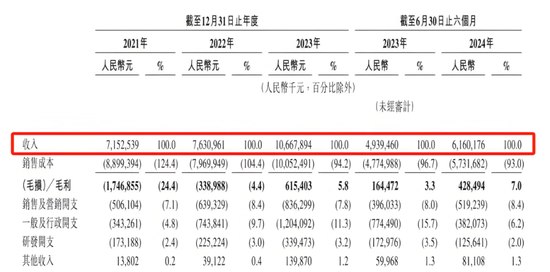 李书福第10个IPO:77亿亏损、53亿债务,吉利生态能烧出网约车新故事? 第2张 李书福第10个IPO:77亿亏损、53亿债务,吉利生态能烧出网约车新故事? 第2张