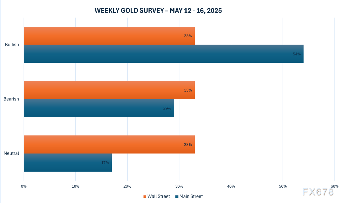 黄金交易提醒：中美贸易会谈取得实质进展，金价跳水近60美元，本周还迎美国CPI考验  第3张
