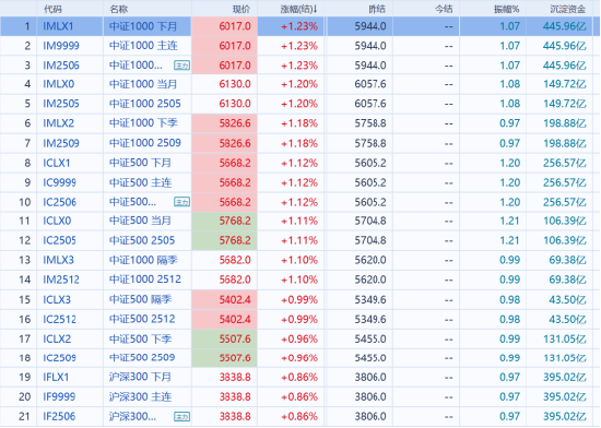 国泰君安期货：中美谈判迎来进展，开盘股指齐反弹  第3张