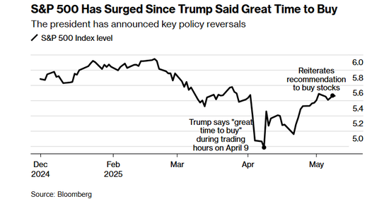 特朗普“喊单”真的有用？美股迎来大回血  第1张