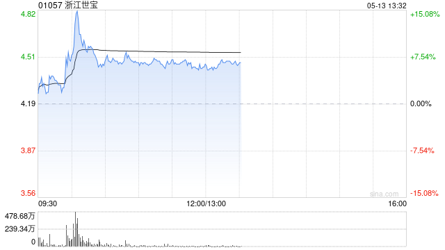 浙江世宝早盘涨超7% 近6个交易日累计涨幅超30%  第1张