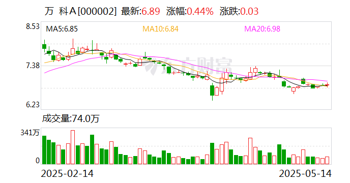 万科A：深铁集团拟向公司提供不超过15.52亿元借款  第1张