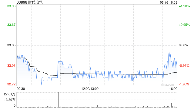 时代电气5月16日耗资约2466.97万港元回购75.01万股  第1张