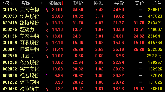 创新药大消息，多股暴涨！最高一度涨超50%  第1张