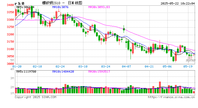 光大期货矿钢煤焦类日报5.22 第2张 光大期货矿钢煤焦类日报5.22 第2张