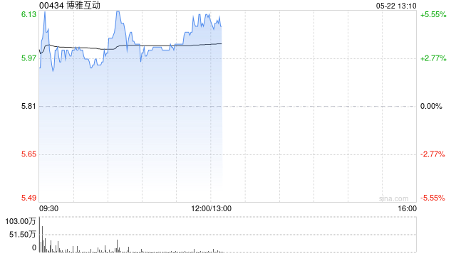 博雅互动盘中涨超5% 比特币突破11万美元大关再创历史新高  第1张