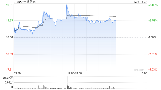 一脉阳光午前涨超4% 拟增资上海融公社及收购武汉融公社51%股权 第1张 一脉阳光午前涨超4% 拟增资上海融公社及收购武汉融公社51%股权 第1张
