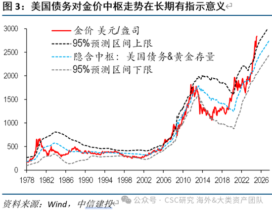 中信建投:黄金价格走势及投资前景 第14张 中信建投:黄金价格走势及投资前景 第14张