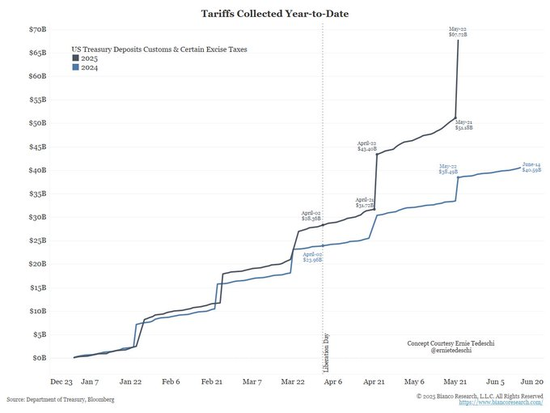 关税已开始影响美国通胀,华尔街还没意识到 第2张 关税已开始影响美国通胀,华尔街还没意识到 第2张
