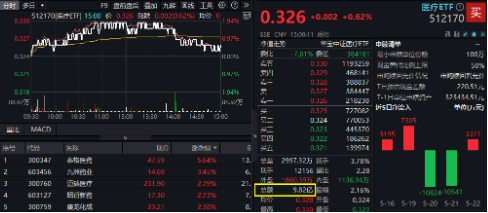 医疗逆市领涨,医疗ETF(512170)交投活跃!刚需赛道再迎新,国内首只“药ETF”周一(5月26日)开售 第3张 医疗逆市领涨,医疗ETF(512170)交投活跃!刚需赛道再迎新,国内首只“药ETF”周一(5月26日)开售 第3张