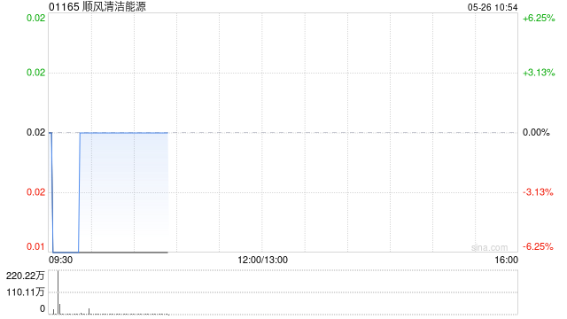 顺风清洁能源：清盘呈请聆讯进一步延期  第1张